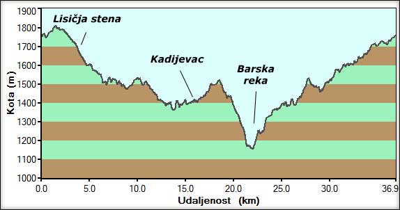 Visinski profil vožnje preko Ravnog Kopaonika i kroz dolinu Barske reke