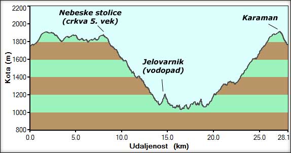 Visinski profil vožnje