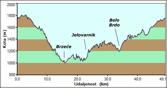 Profil trase oko Kopaonika