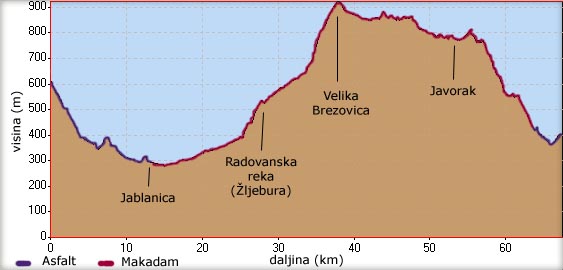 Visinski profil prvog dana vonje (Rtanj - Radovanska Reka - Velika Brezovica - Grza)