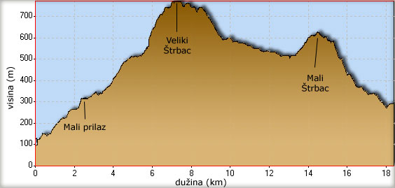 Visinski profil uspona na Veliki i Mali Štrbac