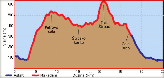 Visinski profil ture od Tekije do Malog Štrpca