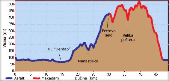 Visinski profil ture od TEkije do Manastirice i Velike peštere na Kašajni