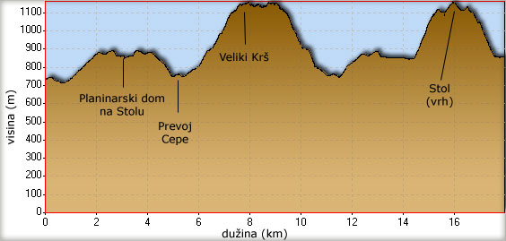 Visinski profil planinarskih tura do Krša i Stola