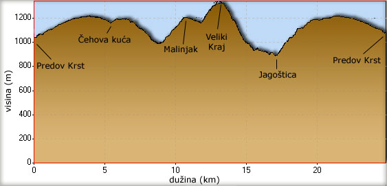 Visinski profil uspona na Veliki Kraj