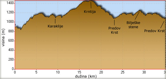 Visinski profil bajkerske ture do Predovog Krsta i Biljeških stena