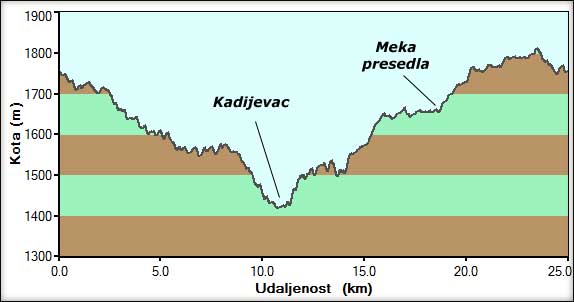 Visinski profil kruga po Ravnom Kopaoniku